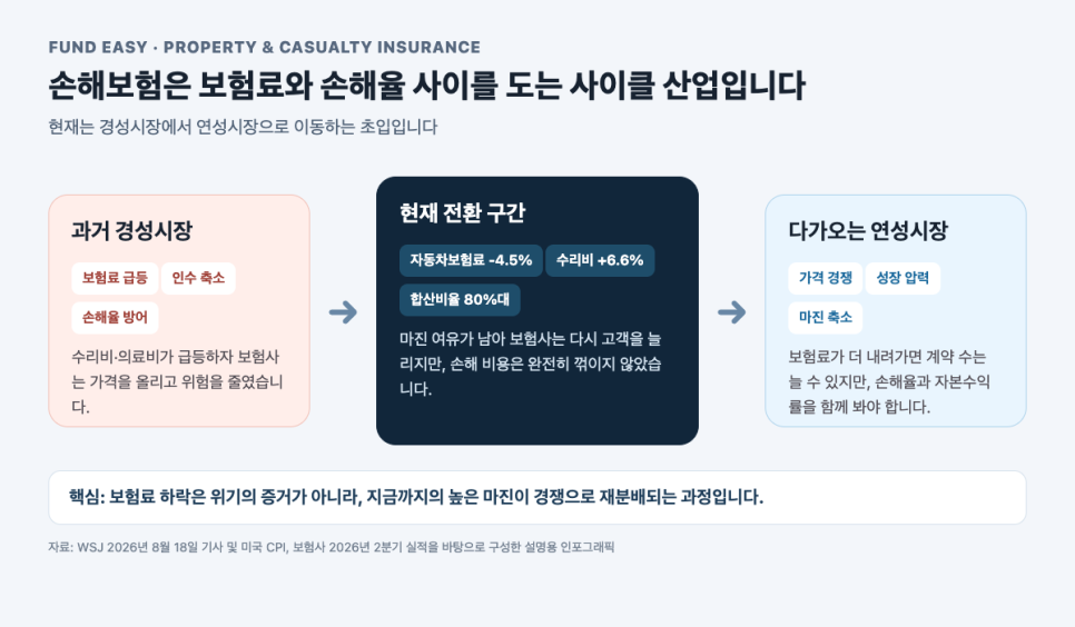 보험료는 떨어지는데 손해보험사는 아직 돈을 법니다
