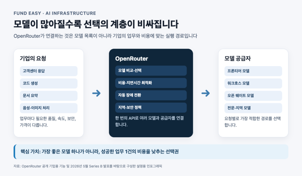 Stripe는 왜 OpenRouter를 인수하려 하는가