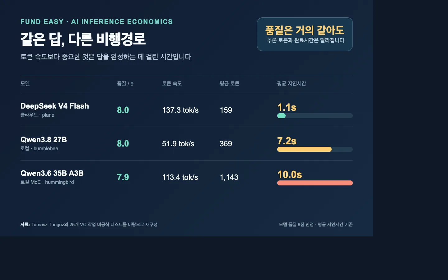 작은 AI도 큰 모델과 같은 답을 냅니다, AI 인프라의 다음 병목은 추론 경로입니다