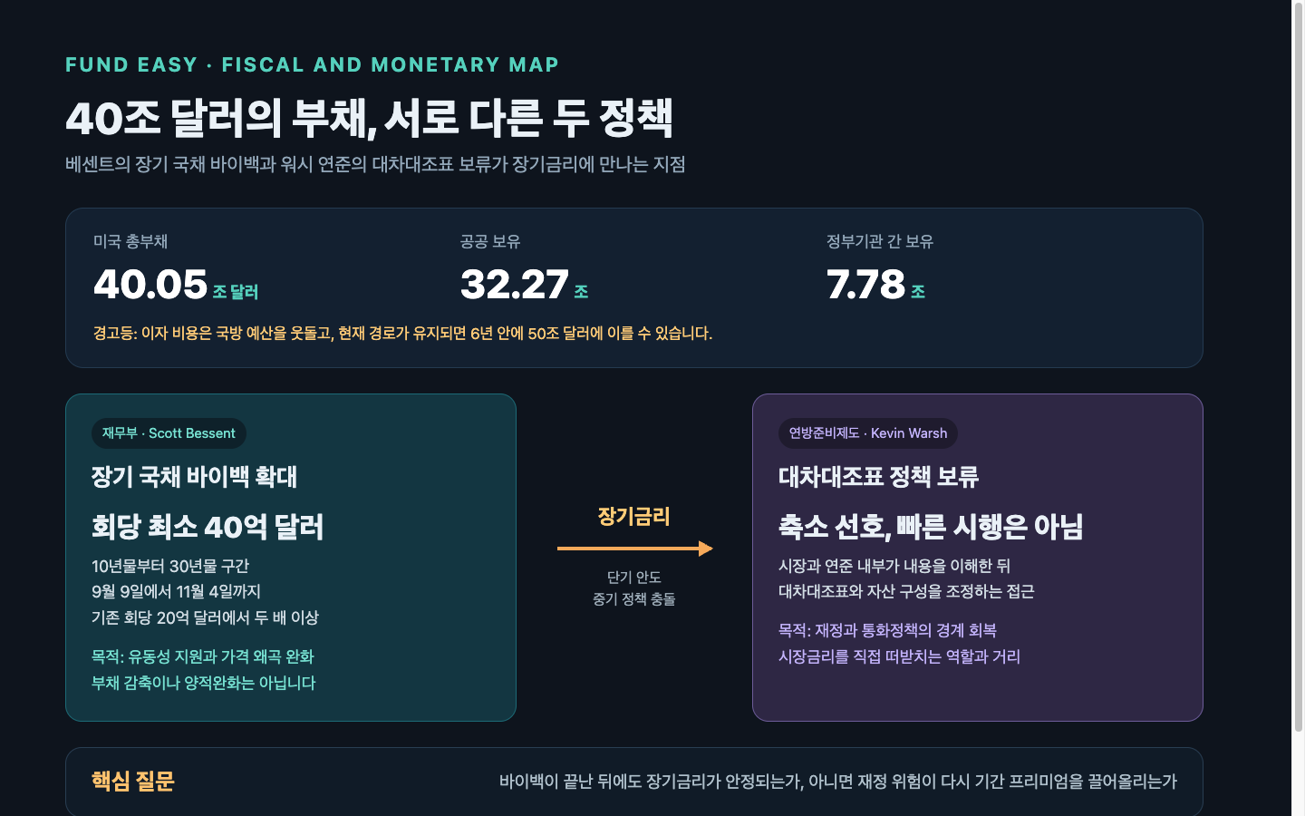 미국 국채를 다시 사들이는 이유가 달라졌습니다, 부채 문제는 베센트와 워시의 정책 충돌로 번집니다