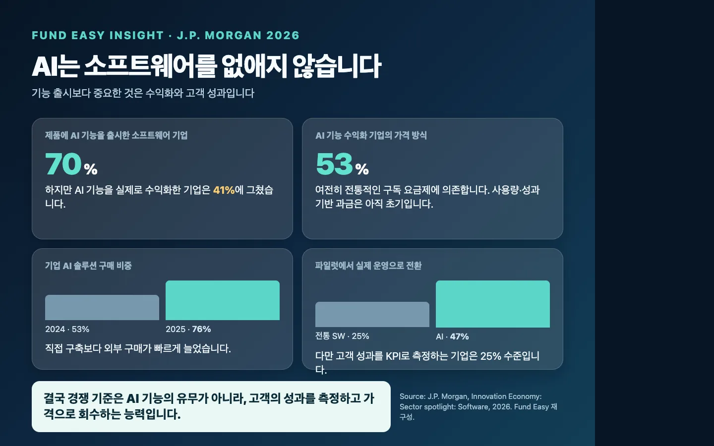 AI가 소프트웨어를 없애지 않습니다, 구독에서 성과로 경쟁 기준이 바뀝니다