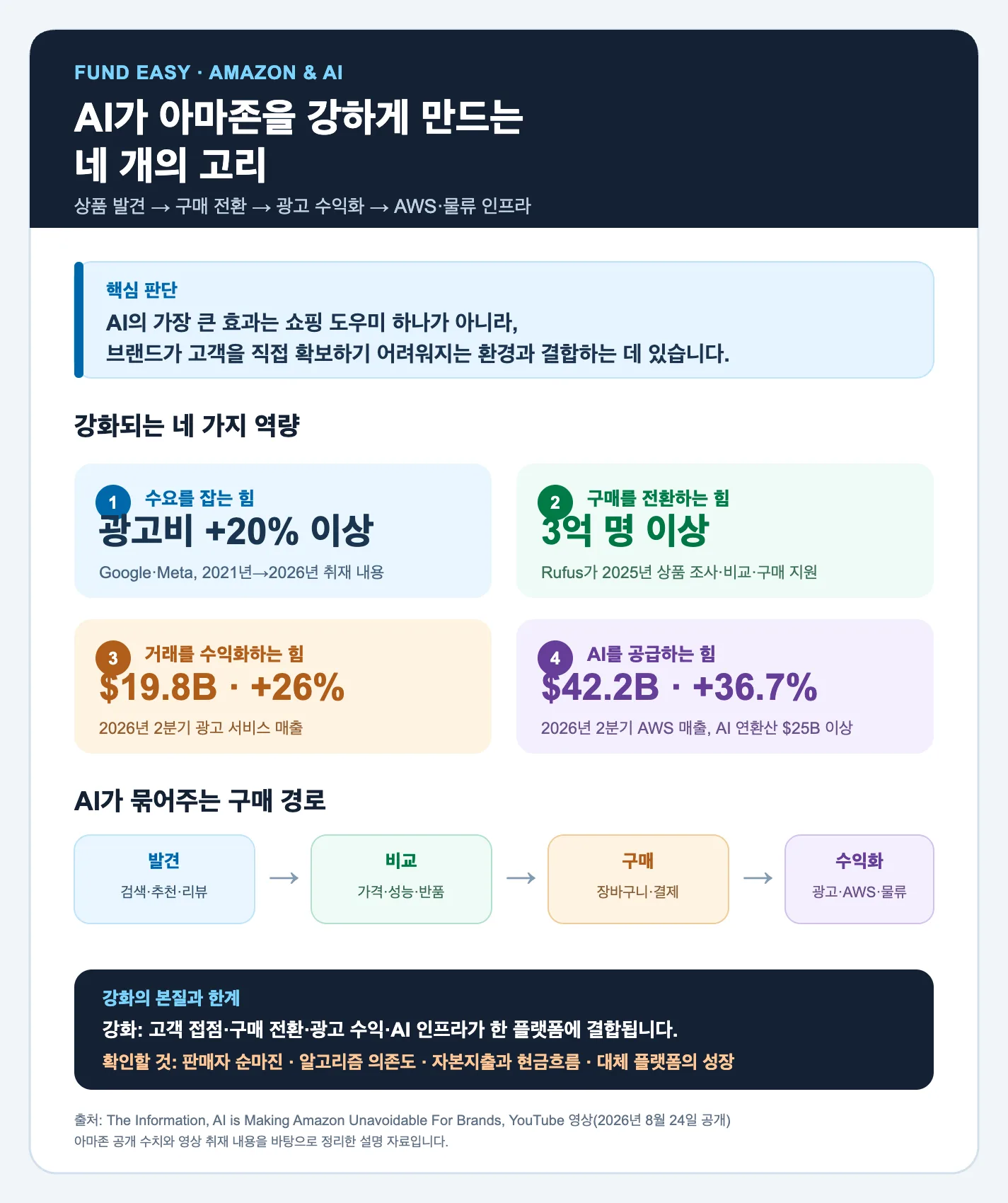 AI는 아마존의 역량을 키우고 있습니다, 브랜드가 떠날 수 없는 구매 인프라가 됩니다