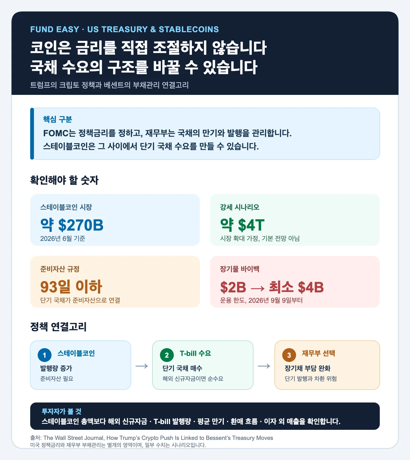미국은 코인으로 금리를 잡으려는 게 아닙니다, 스테이블코인으로 국채 수요의 구조를 바꾸려 합니다