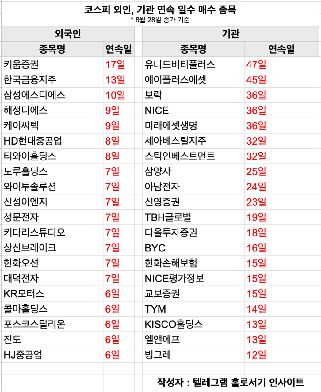 코스피 외국인, 기관 연속 매수종목 (8월 28일 종가 기준)