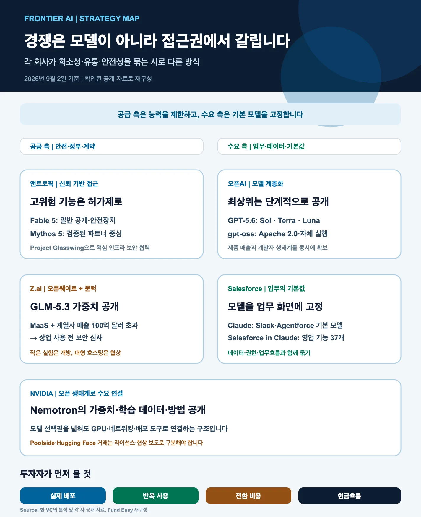 프론티어 AI의 경쟁은 모델이 아니라 접근권에서 갈립니다, 회사마다 다른 성벽을 쌓고 있습니다
