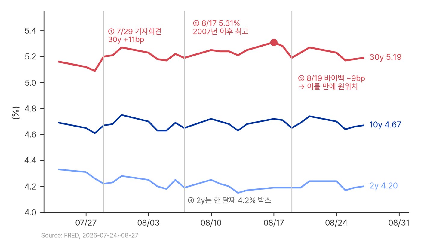 [차트5] 미국 2Y, 10Y, 30Y 채권 금리 vs 30Y-2Y 장단기 금리차 (2026.7~현재)