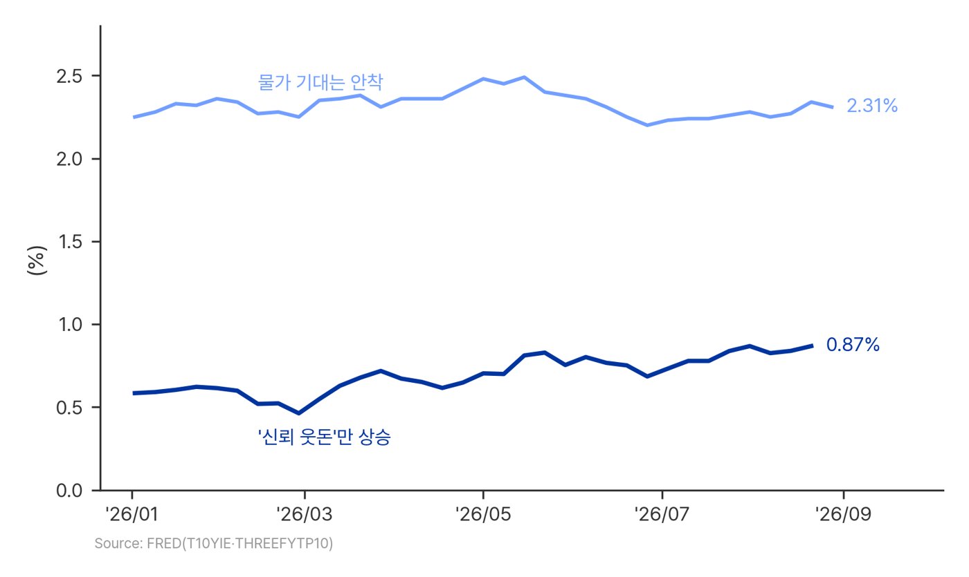 [차트10] 텀 프리미엄 Vs BEI 10Y