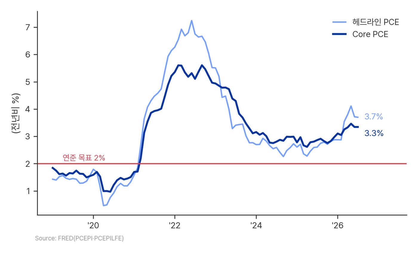 [차트2] PCE Vs. Core PCE YoY (2018~현재)