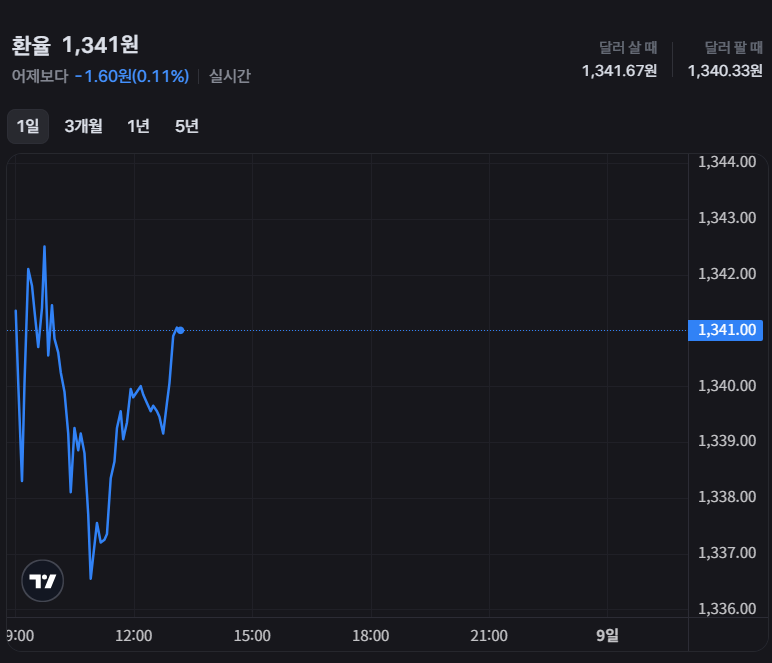 환율 1,500원에 미장 갔는데…주가 올라도 못 웃는 서학개미