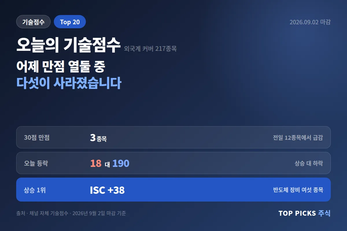어제 만점 열둘 중 다섯이 사라졌습니다
