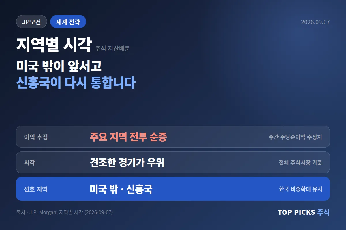 [JP모건] "미국 밖이 앞선다, 신흥국도 다시 통한다"