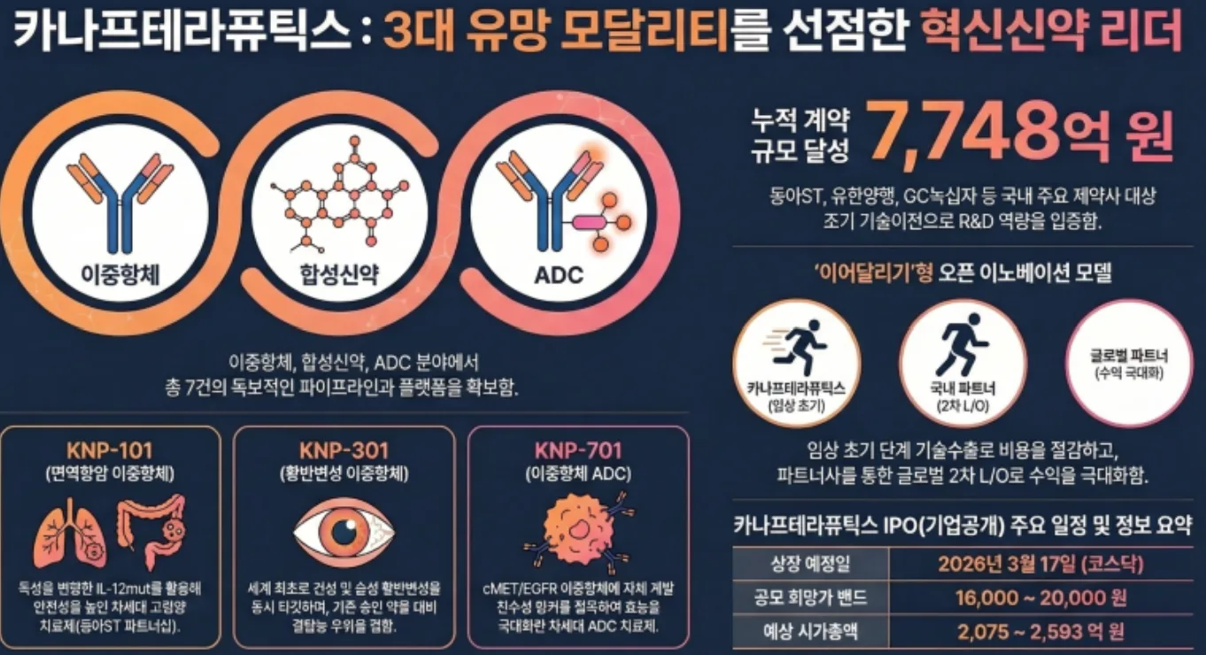 카나프 테라퓨틱스에 대한 생각..