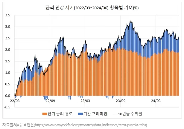 높은 장기금리의 원인 1부