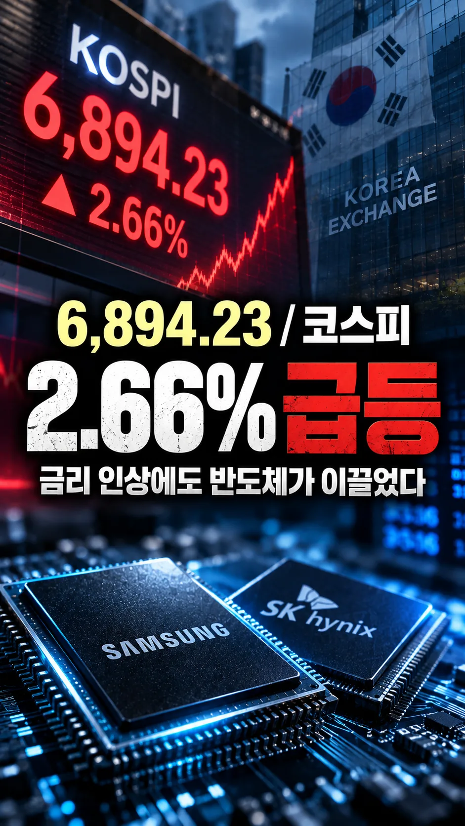 연준 3년 만에 인상·BOJ 31년 최고, 코스피는 삼성전자·SK하이닉스 타고 2.66% 급등