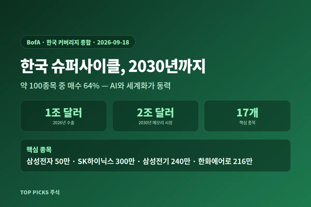 [외국계 시각] "한국 슈퍼사이클 2030년까지 이어진다"