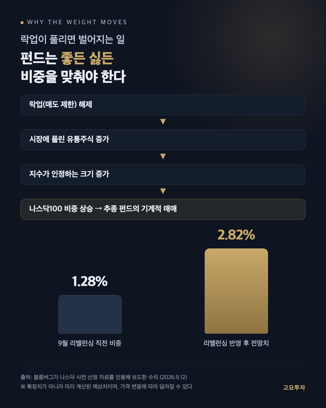 2_락업해제_체인_비중.png