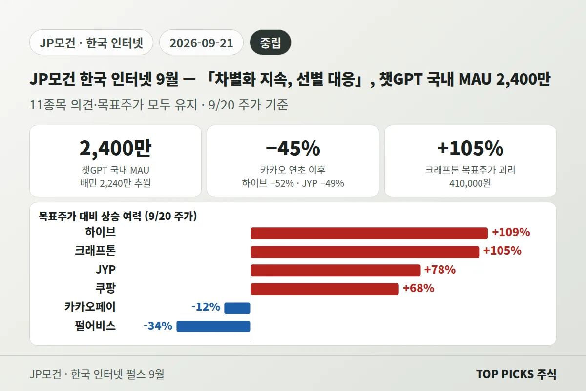 Chat-GPT가 배민을 넘었다. JP모건이 본 9월 한국 인터넷·게임·엔터