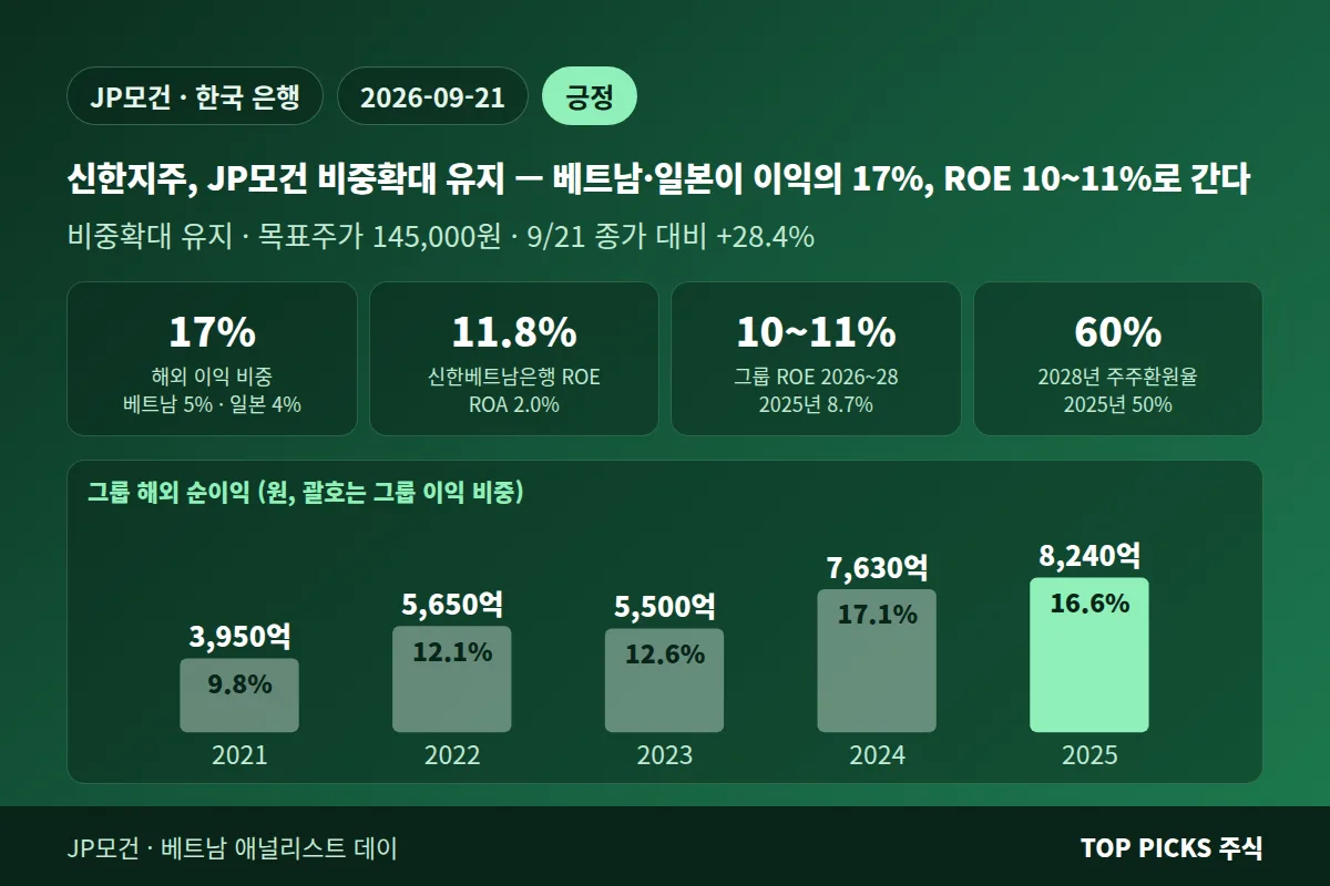 [외국계 시각] 신한지주