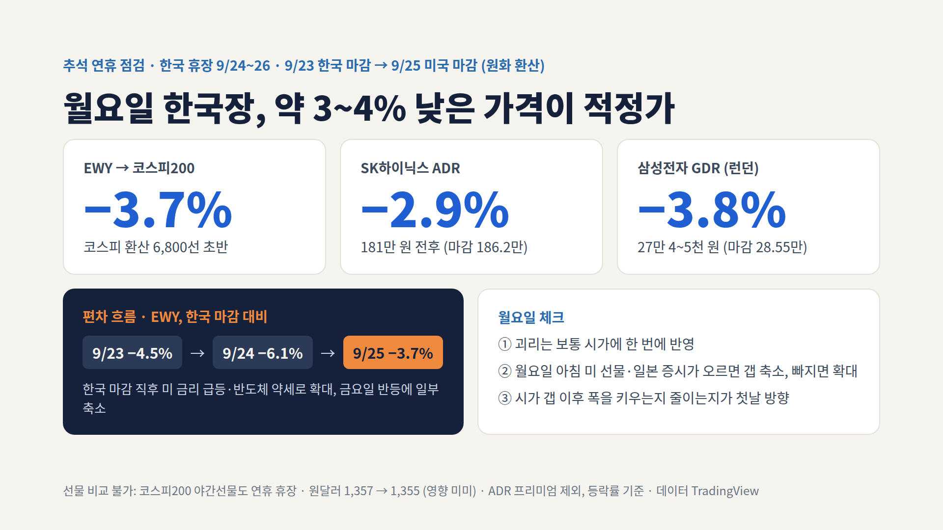 [참고] 추석 연휴 한국 괴리 점검