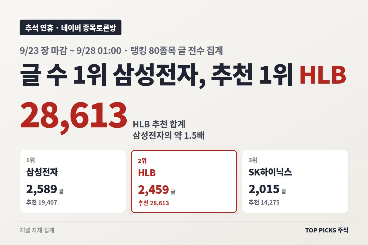 추석 연휴 네이버 종목토론방 순위