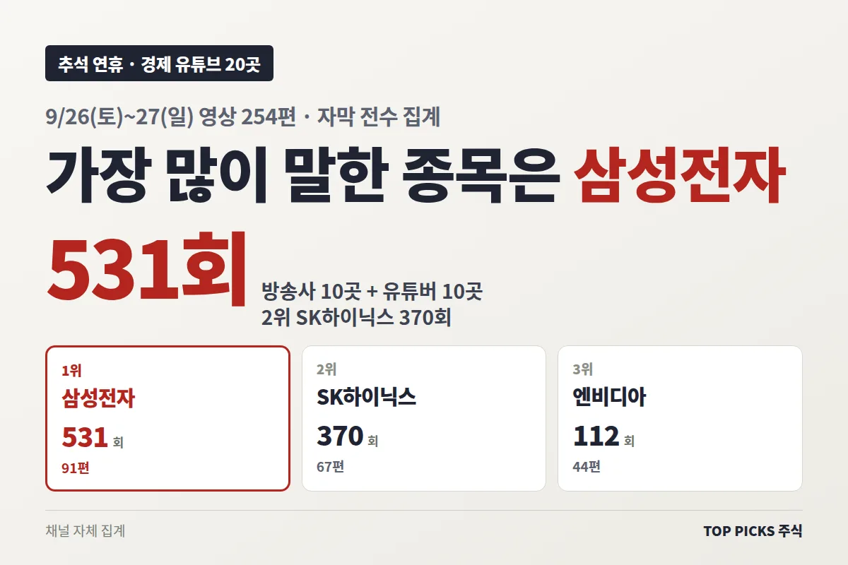경제 유튜브 언급 종목 Top10