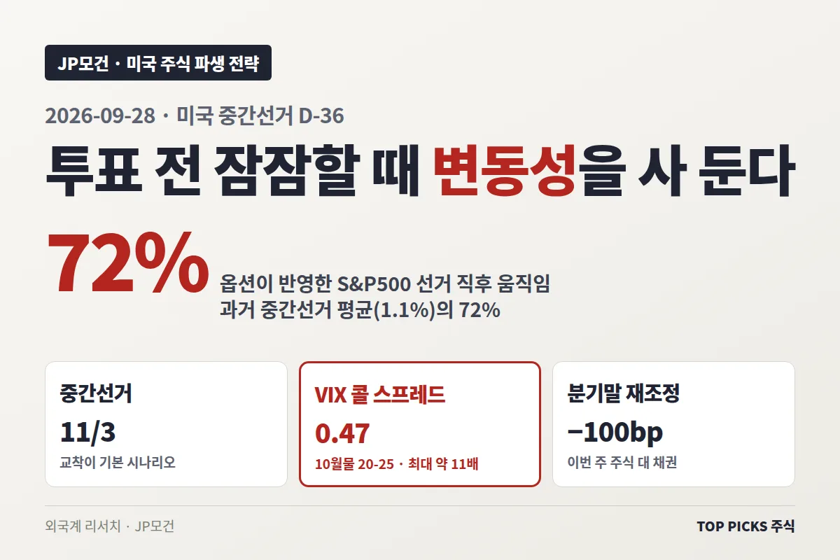JP모건 파생전략: 「투표 전 잠잠할 때 변동성을 사 둔다」