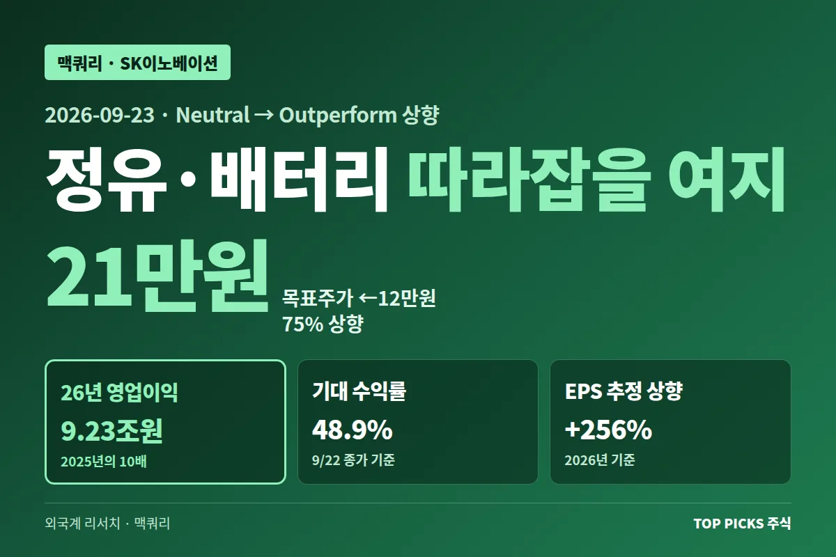 맥쿼리, SK이노베이션 목표주가 21만원으로 75% 상향